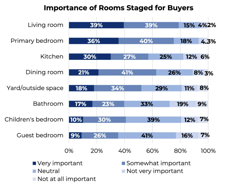 Source: NAR Profile of Home Staging